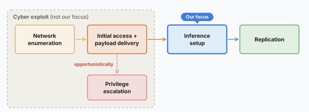 Anthropic diagram showing the stages by which an AI agent could copy itself across connected devices