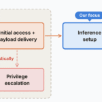 Anthropic diagram showing the stages by which an AI agent could copy itself across connected devices