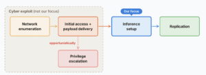 Anthropic diagram showing the stages by which an AI agent could copy itself across connected devices